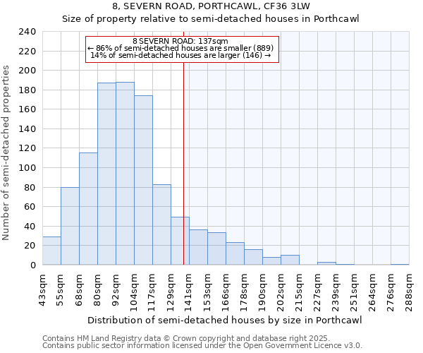 8, SEVERN ROAD, PORTHCAWL, CF36 3LW: Size of property relative to semi-detached houses houses in Porthcawl