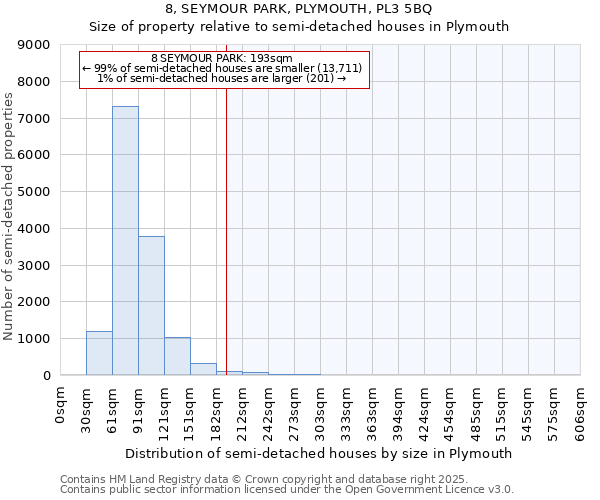 8, SEYMOUR PARK, PLYMOUTH, PL3 5BQ: Size of property relative to semi-detached houses houses in Plymouth