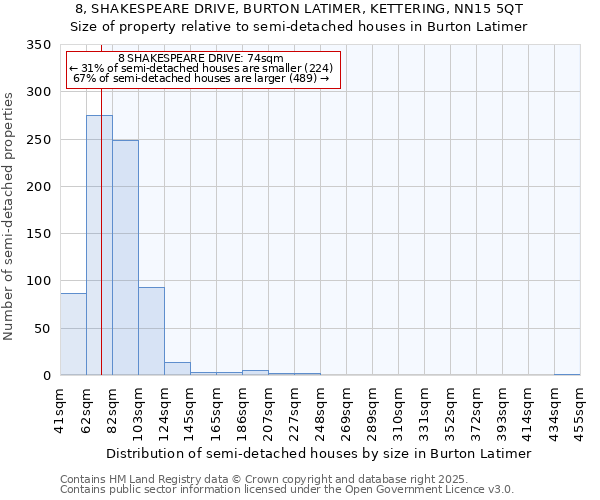 8, SHAKESPEARE DRIVE, BURTON LATIMER, KETTERING, NN15 5QT: Size of property relative to semi-detached houses houses in Burton Latimer