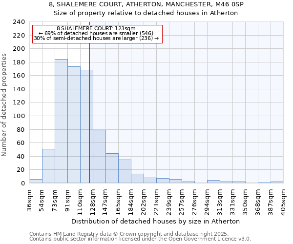 8, SHALEMERE COURT, ATHERTON, MANCHESTER, M46 0SP: Size of property relative to detached houses houses in Atherton