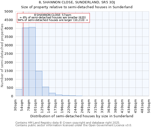 8, SHANNON CLOSE, SUNDERLAND, SR5 3DJ: Size of property relative to semi-detached houses houses in Sunderland