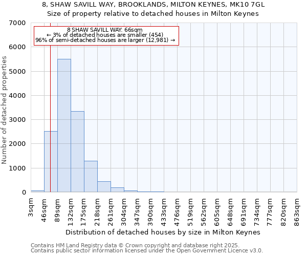 8, SHAW SAVILL WAY, BROOKLANDS, MILTON KEYNES, MK10 7GL: Size of property relative to detached houses houses in Milton Keynes
