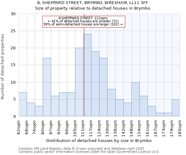 8, SHEPPARD STREET, BRYMBO, WREXHAM, LL11 5FF: Size of property relative to detached houses houses in Brymbo