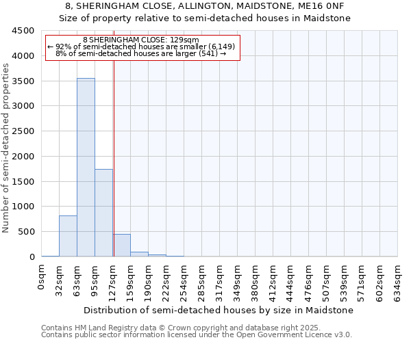 8, SHERINGHAM CLOSE, ALLINGTON, MAIDSTONE, ME16 0NF: Size of property relative to semi-detached houses houses in Maidstone