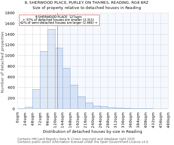 8, SHERWOOD PLACE, PURLEY ON THAMES, READING, RG8 8RZ: Size of property relative to detached houses houses in Reading