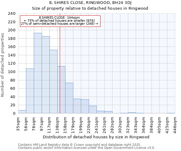 8, SHIRES CLOSE, RINGWOOD, BH24 3DJ: Size of property relative to detached houses houses in Ringwood
