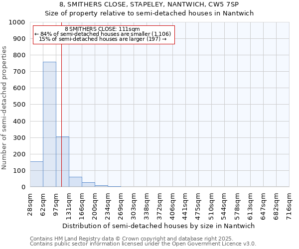 8, SMITHERS CLOSE, STAPELEY, NANTWICH, CW5 7SP: Size of property relative to semi-detached houses houses in Nantwich