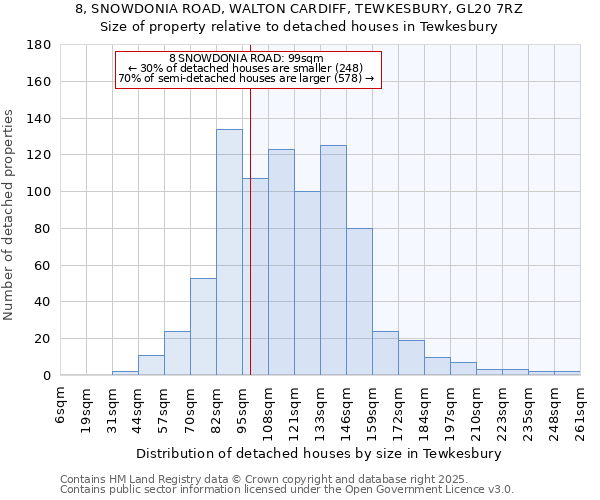 8, SNOWDONIA ROAD, WALTON CARDIFF, TEWKESBURY, GL20 7RZ: Size of property relative to detached houses houses in Tewkesbury