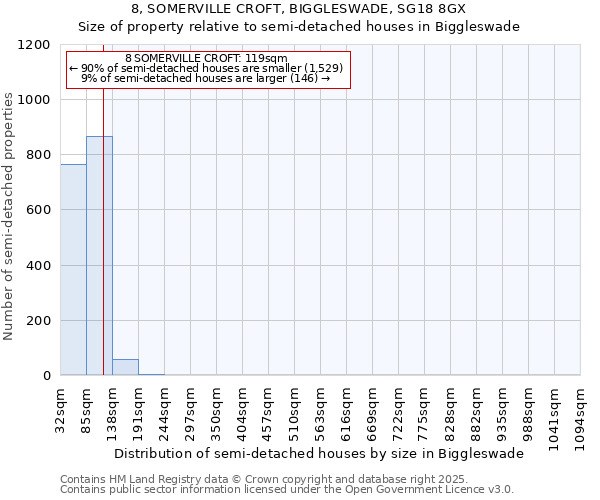 8, SOMERVILLE CROFT, BIGGLESWADE, SG18 8GX: Size of property relative to semi-detached houses houses in Biggleswade