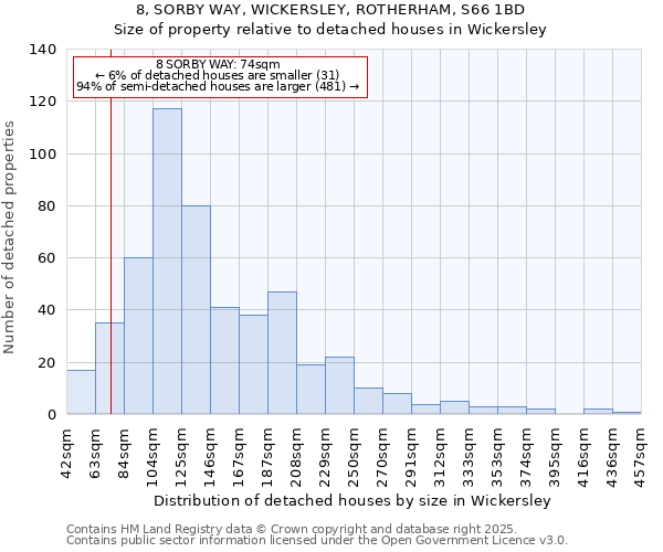 8, SORBY WAY, WICKERSLEY, ROTHERHAM, S66 1BD: Size of property relative to detached houses houses in Wickersley