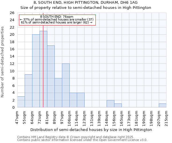 8, SOUTH END, HIGH PITTINGTON, DURHAM, DH6 1AG: Size of property relative to semi-detached houses houses in High Pittington