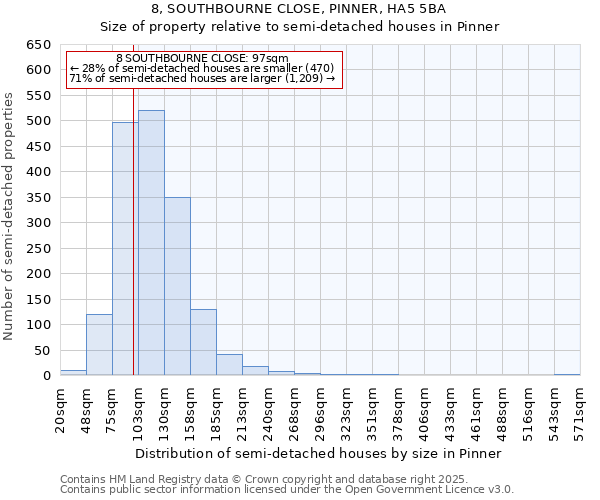 8, SOUTHBOURNE CLOSE, PINNER, HA5 5BA: Size of property relative to semi-detached houses houses in Pinner
