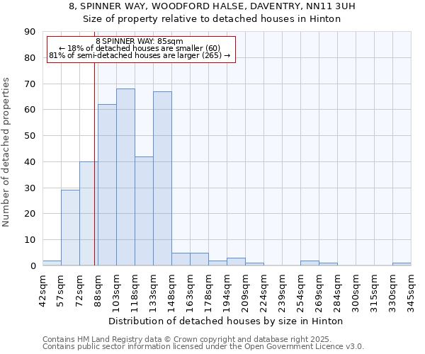 8, SPINNER WAY, WOODFORD HALSE, DAVENTRY, NN11 3UH: Size of property relative to detached houses houses in Hinton