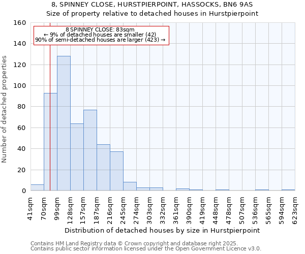 8, SPINNEY CLOSE, HURSTPIERPOINT, HASSOCKS, BN6 9AS: Size of property relative to detached houses houses in Hurstpierpoint