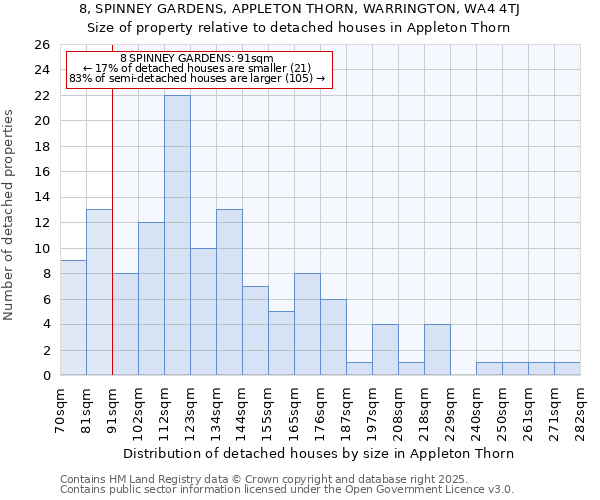 8, SPINNEY GARDENS, APPLETON THORN, WARRINGTON, WA4 4TJ: Size of property relative to detached houses houses in Appleton Thorn