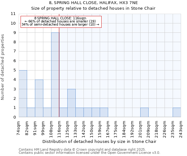 8, SPRING HALL CLOSE, HALIFAX, HX3 7NE: Size of property relative to detached houses houses in Stone Chair