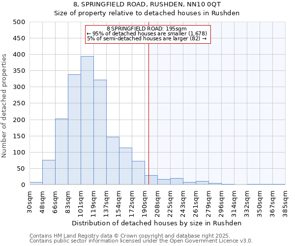 8, SPRINGFIELD ROAD, RUSHDEN, NN10 0QT: Size of property relative to detached houses houses in Rushden