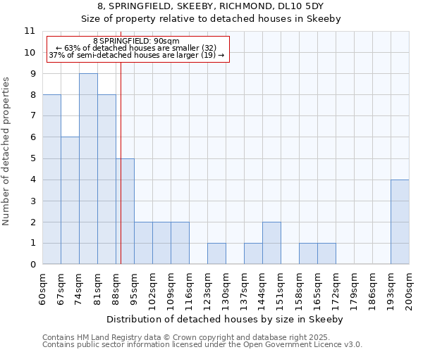 8, SPRINGFIELD, SKEEBY, RICHMOND, DL10 5DY: Size of property relative to detached houses houses in Skeeby