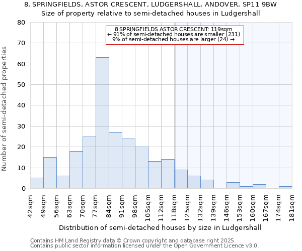 8, SPRINGFIELDS, ASTOR CRESCENT, LUDGERSHALL, ANDOVER, SP11 9BW: Size of property relative to semi-detached houses houses in Ludgershall