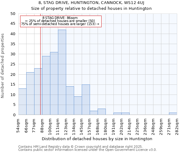 8, STAG DRIVE, HUNTINGTON, CANNOCK, WS12 4UJ: Size of property relative to detached houses houses in Huntington