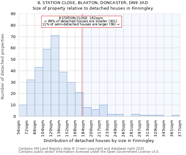 8, STATION CLOSE, BLAXTON, DONCASTER, DN9 3AD: Size of property relative to detached houses houses in Finningley