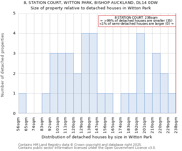 8, STATION COURT, WITTON PARK, BISHOP AUCKLAND, DL14 0DW: Size of property relative to detached houses houses in Witton Park