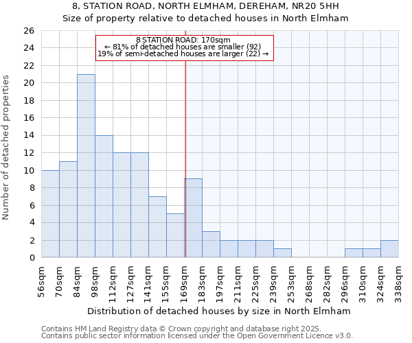 8, STATION ROAD, NORTH ELMHAM, DEREHAM, NR20 5HH: Size of property relative to detached houses houses in North Elmham
