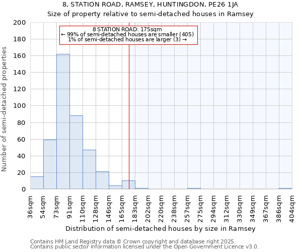 8, STATION ROAD, RAMSEY, HUNTINGDON, PE26 1JA: Size of property relative to semi-detached houses houses in Ramsey