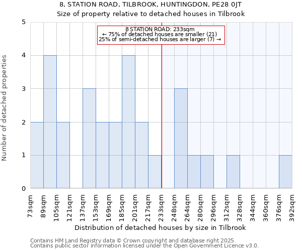 8, STATION ROAD, TILBROOK, HUNTINGDON, PE28 0JT: Size of property relative to detached houses houses in Tilbrook