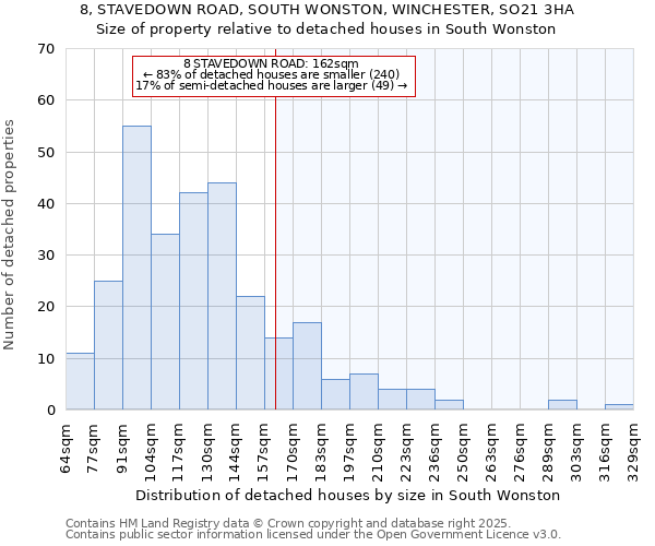 8, STAVEDOWN ROAD, SOUTH WONSTON, WINCHESTER, SO21 3HA: Size of property relative to detached houses houses in South Wonston
