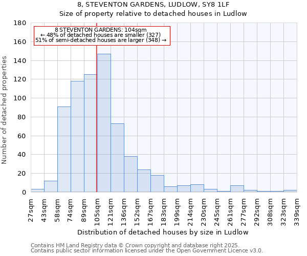 8, STEVENTON GARDENS, LUDLOW, SY8 1LF: Size of property relative to detached houses houses in Ludlow