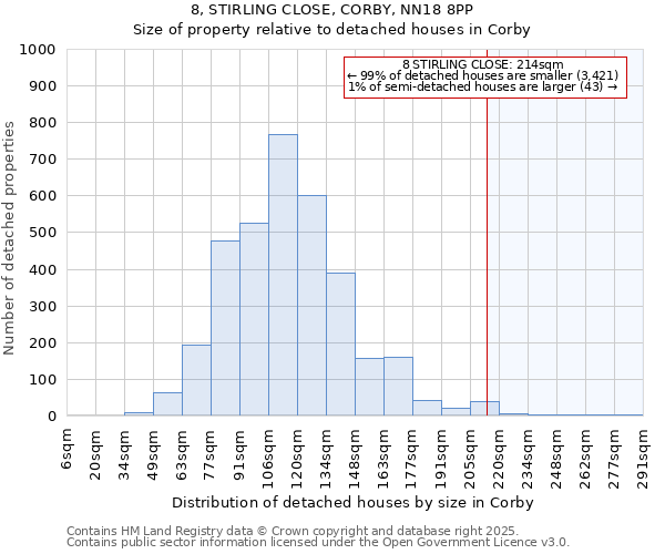 8, STIRLING CLOSE, CORBY, NN18 8PP: Size of property relative to detached houses houses in Corby