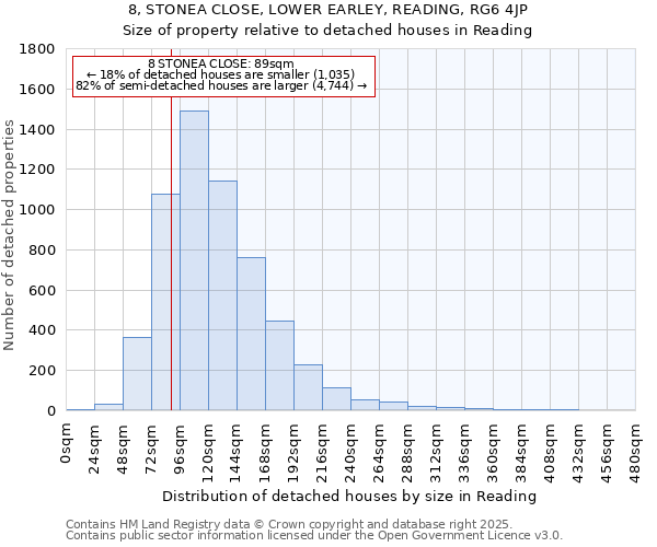 8, STONEA CLOSE, LOWER EARLEY, READING, RG6 4JP: Size of property relative to detached houses houses in Reading