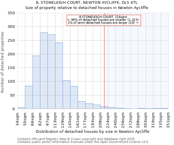 8, STONELEIGH COURT, NEWTON AYCLIFFE, DL5 4TL: Size of property relative to detached houses houses in Newton Aycliffe