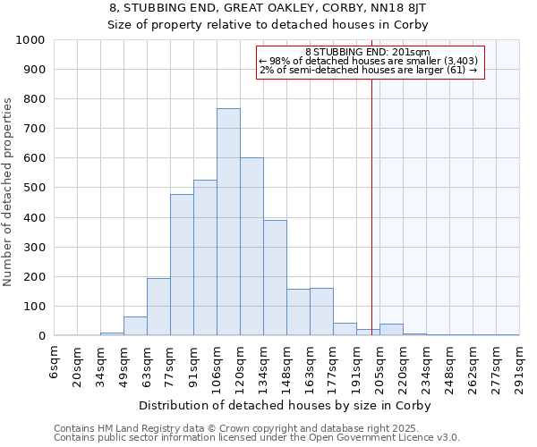 8, STUBBING END, GREAT OAKLEY, CORBY, NN18 8JT: Size of property relative to detached houses houses in Corby
