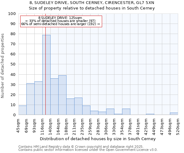 8, SUDELEY DRIVE, SOUTH CERNEY, CIRENCESTER, GL7 5XN: Size of property relative to detached houses houses in South Cerney