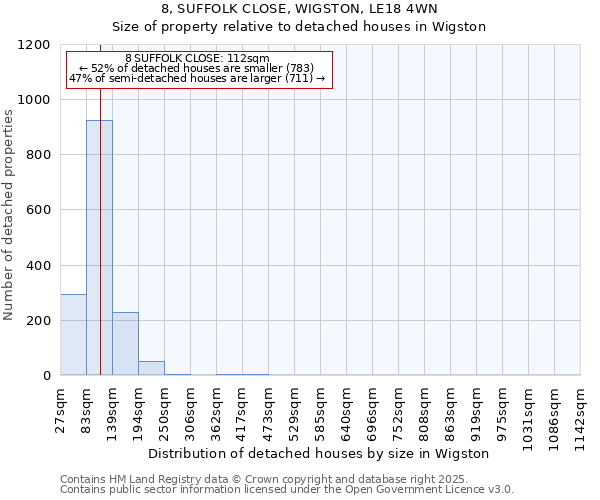 8, SUFFOLK CLOSE, WIGSTON, LE18 4WN: Size of property relative to detached houses houses in Wigston
