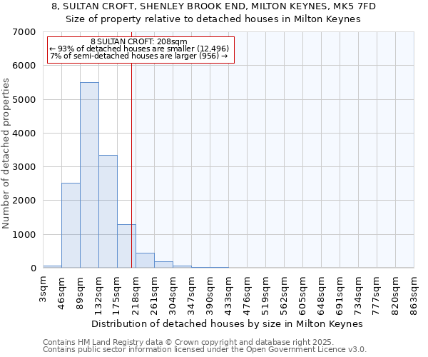 8, SULTAN CROFT, SHENLEY BROOK END, MILTON KEYNES, MK5 7FD: Size of property relative to detached houses houses in Milton Keynes