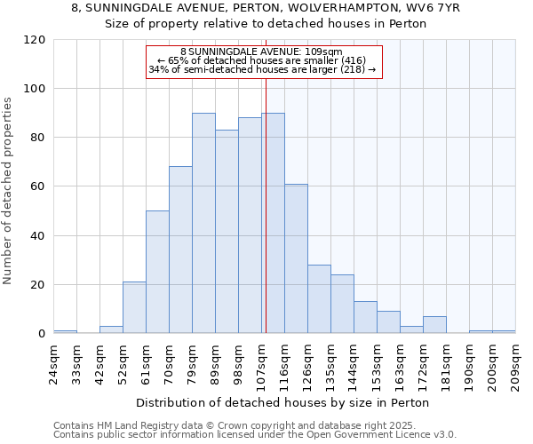 8, SUNNINGDALE AVENUE, PERTON, WOLVERHAMPTON, WV6 7YR: Size of property relative to detached houses houses in Perton