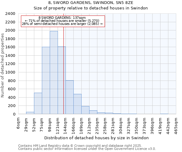 8, SWORD GARDENS, SWINDON, SN5 8ZE: Size of property relative to detached houses houses in Swindon