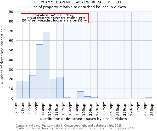 8, SYCAMORE AVENUE, AISKEW, BEDALE, DL8 1FF: Size of property relative to detached houses houses in Aiskew
