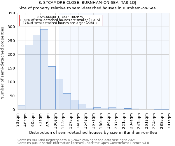 8, SYCAMORE CLOSE, BURNHAM-ON-SEA, TA8 1DJ: Size of property relative to semi-detached houses houses in Burnham-on-Sea