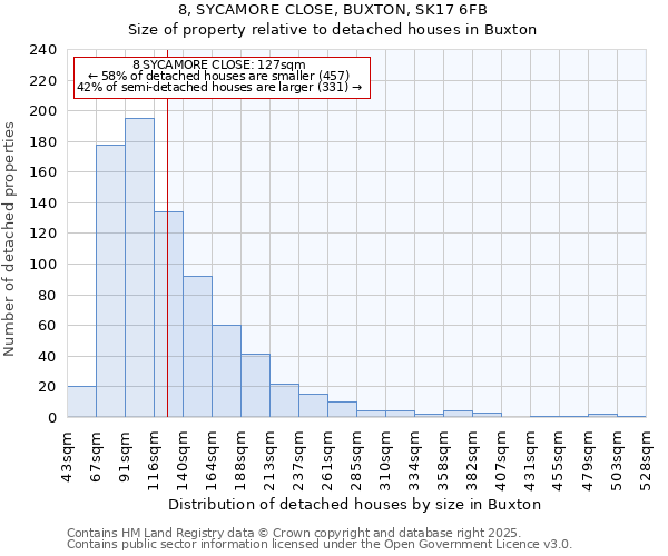 8, SYCAMORE CLOSE, BUXTON, SK17 6FB: Size of property relative to detached houses houses in Buxton