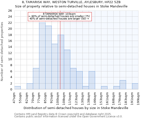 8, TAMARISK WAY, WESTON TURVILLE, AYLESBURY, HP22 5ZB: Size of property relative to semi-detached houses houses in Stoke Mandeville