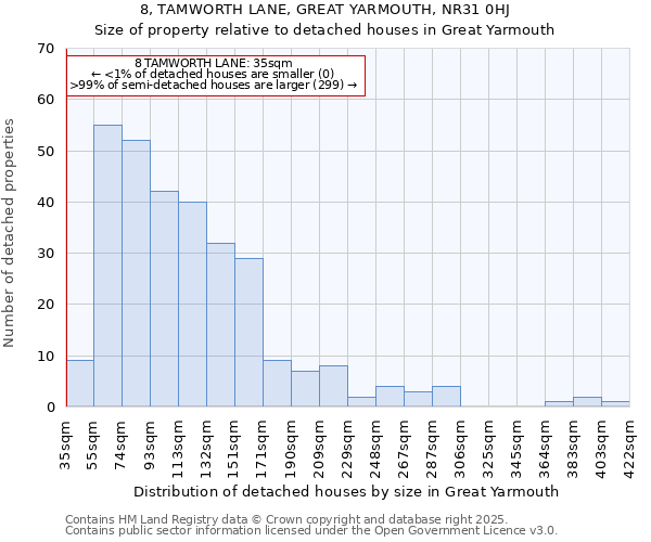 8, TAMWORTH LANE, GREAT YARMOUTH, NR31 0HJ: Size of property relative to detached houses houses in Great Yarmouth