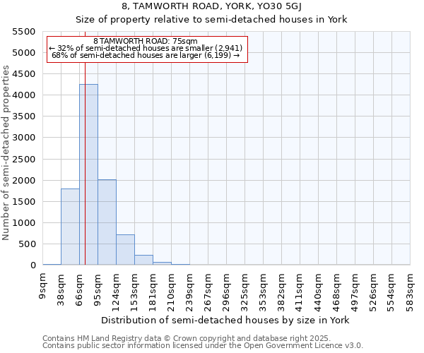 8, TAMWORTH ROAD, YORK, YO30 5GJ: Size of property relative to semi-detached houses houses in York
