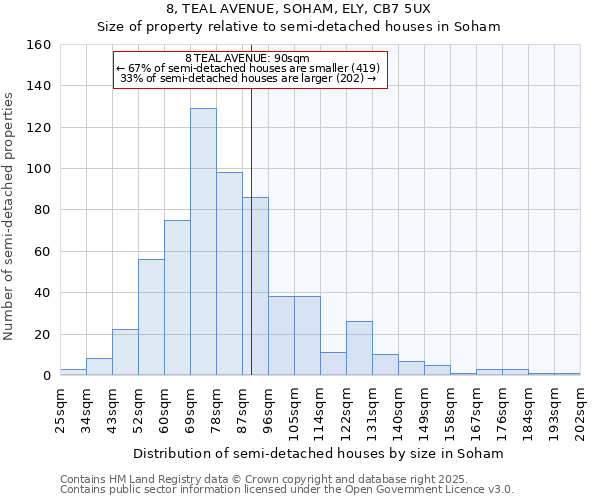 8, TEAL AVENUE, SOHAM, ELY, CB7 5UX: Size of property relative to semi-detached houses houses in Soham