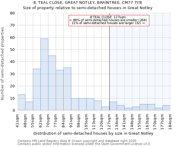 8, TEAL CLOSE, GREAT NOTLEY, BRAINTREE, CM77 7YB: Size of property relative to semi-detached houses houses in Great Notley
