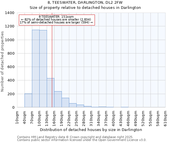 8, TEESWATER, DARLINGTON, DL2 2FW: Size of property relative to detached houses houses in Darlington