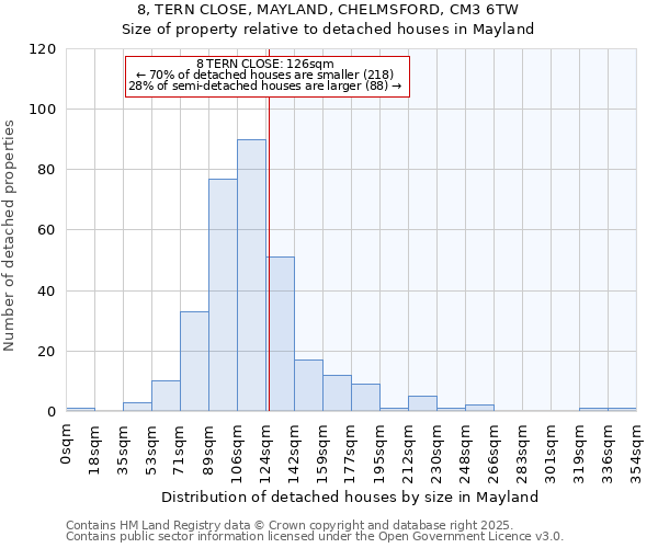 8, TERN CLOSE, MAYLAND, CHELMSFORD, CM3 6TW: Size of property relative to detached houses houses in Mayland